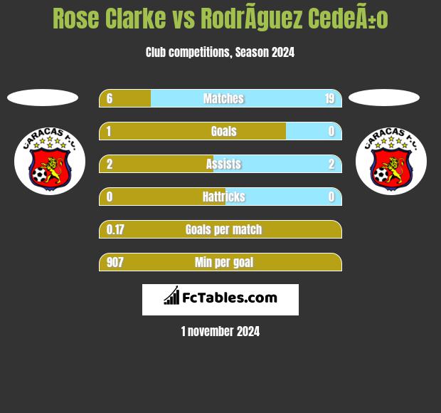 Rose Clarke vs RodrÃ­guez CedeÃ±o h2h player stats