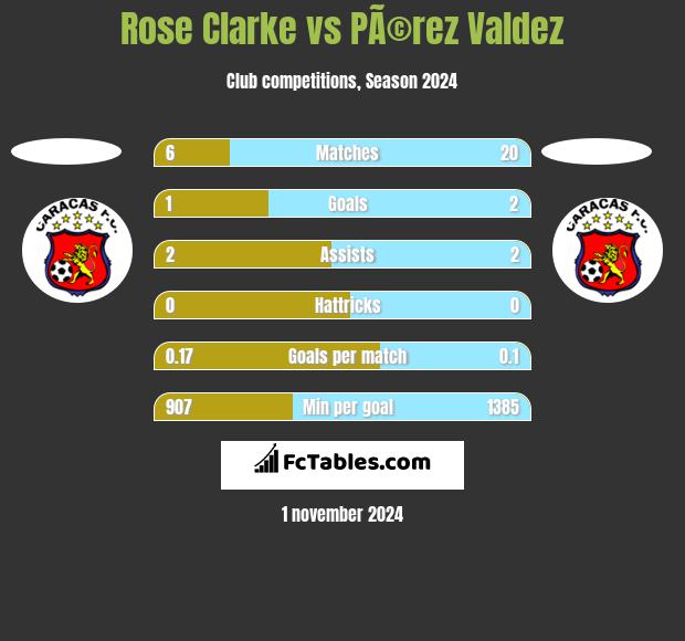 Rose Clarke vs PÃ©rez Valdez h2h player stats