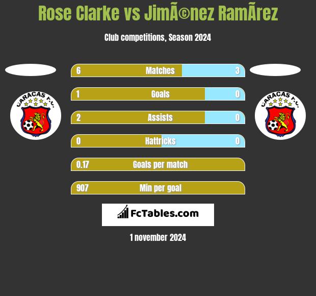 Rose Clarke vs JimÃ©nez RamÃ­rez h2h player stats