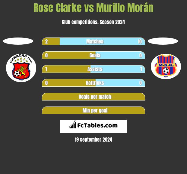 Rose Clarke vs Murillo Morán h2h player stats