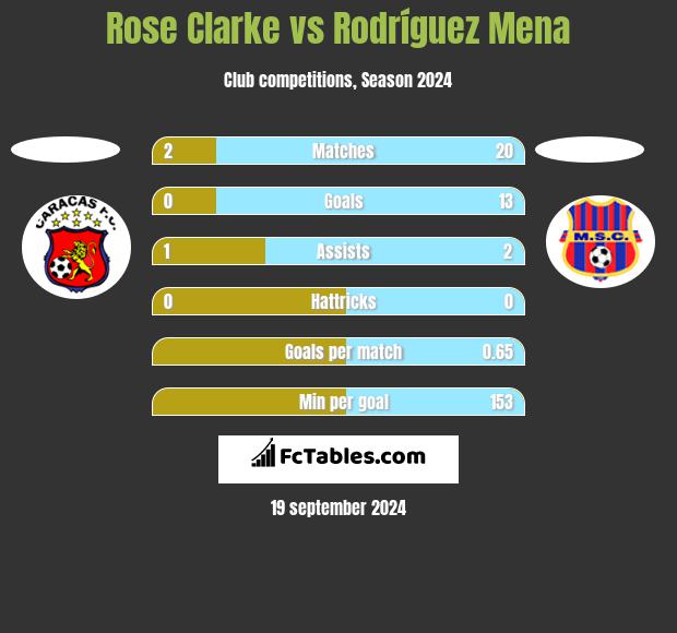 Rose Clarke vs Rodríguez Mena h2h player stats