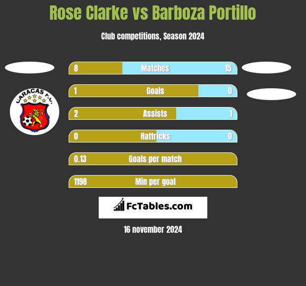 Rose Clarke vs Barboza Portillo h2h player stats