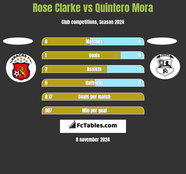 Rose Clarke vs Quintero Mora h2h player stats