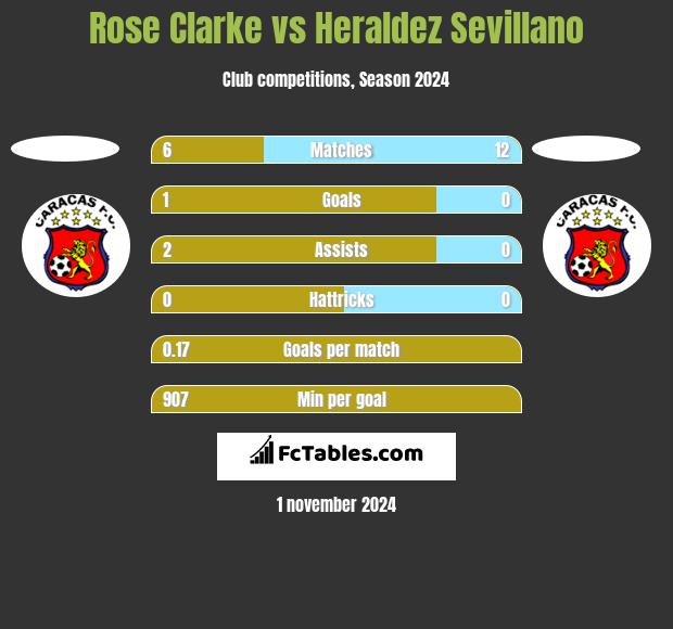 Rose Clarke vs Heraldez Sevillano h2h player stats