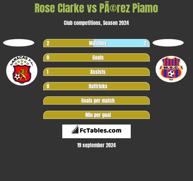 Rose Clarke vs PÃ©rez Piamo h2h player stats