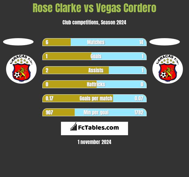 Rose Clarke vs Vegas Cordero h2h player stats