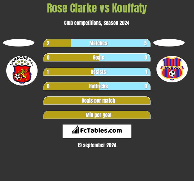 Rose Clarke vs Kouffaty h2h player stats