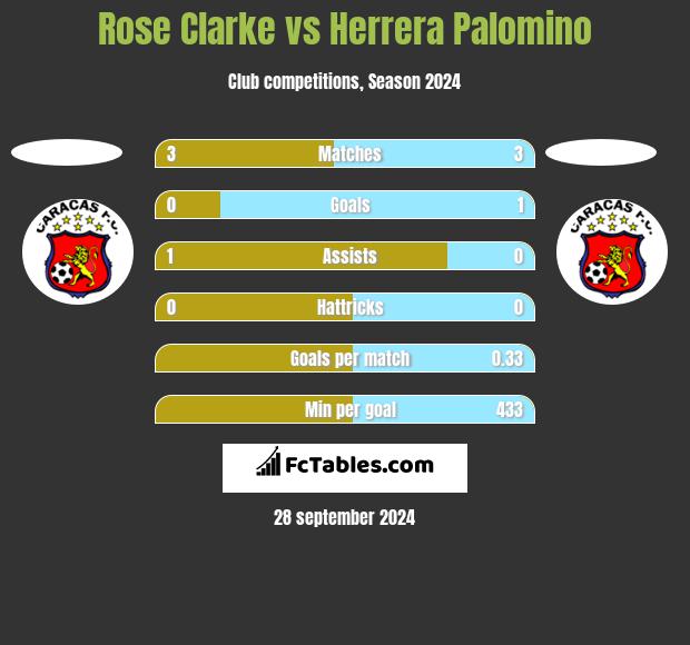 Rose Clarke vs Herrera Palomino h2h player stats