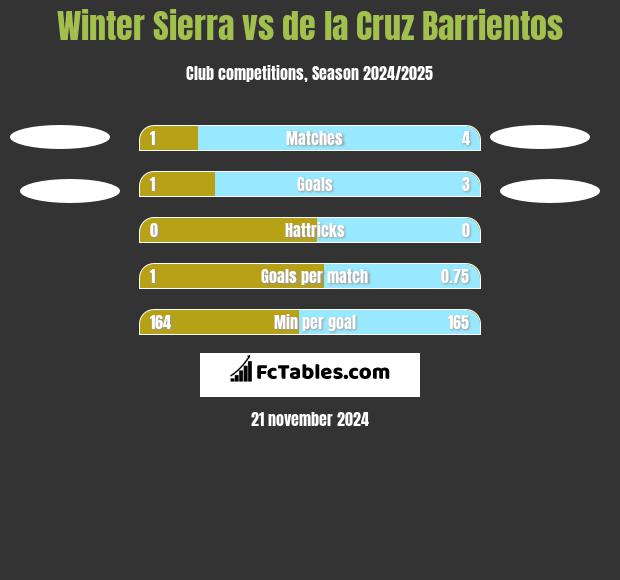 Winter Sierra vs de la Cruz Barrientos h2h player stats