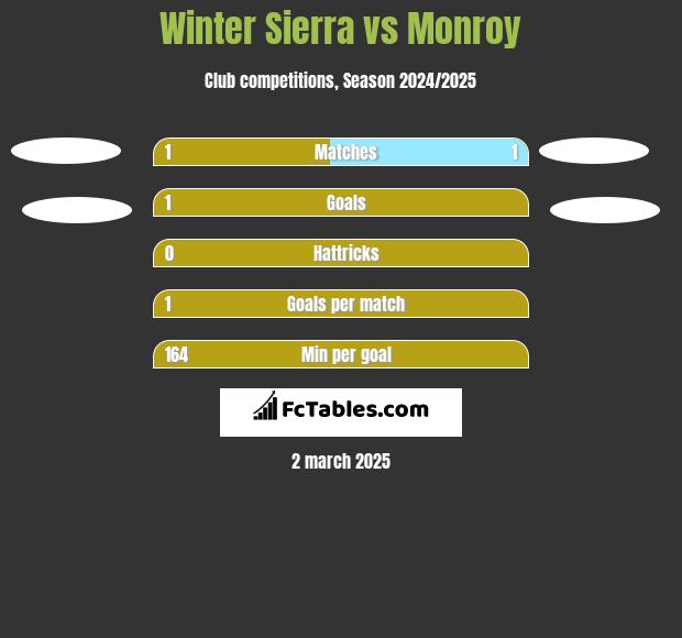 Winter Sierra vs Monroy h2h player stats