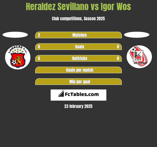 Heraldez Sevillano vs Igor Wos h2h player stats