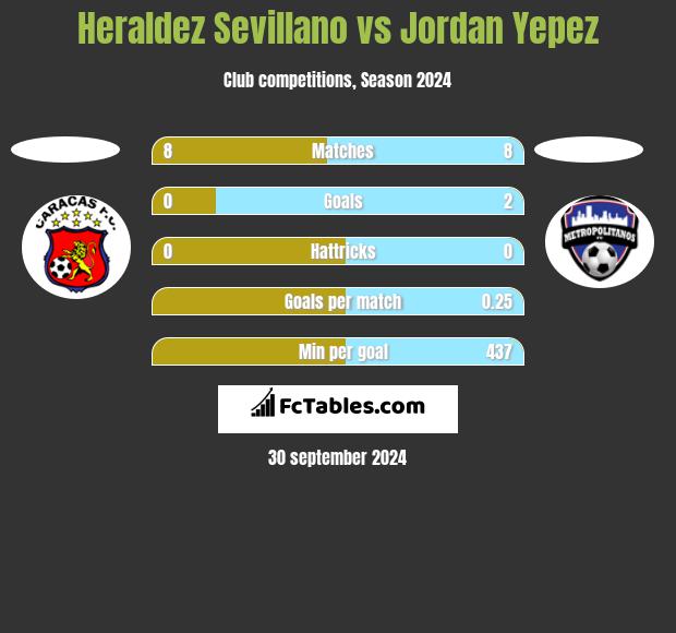 Heraldez Sevillano vs Jordan Yepez h2h player stats