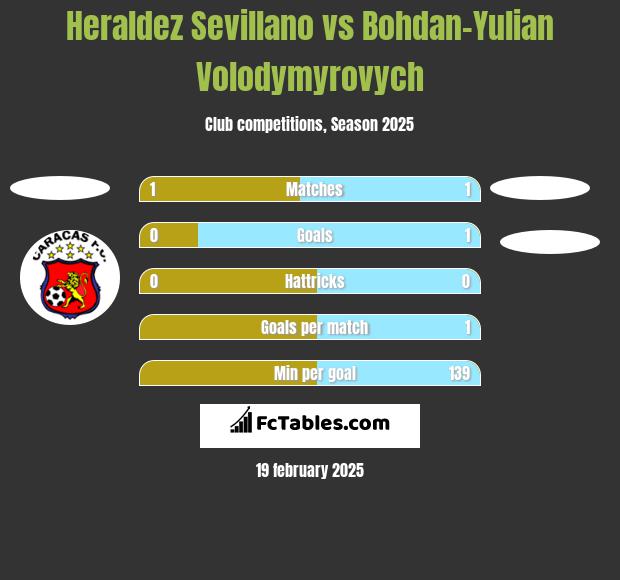 Heraldez Sevillano vs Bohdan-Yulian Volodymyrovych h2h player stats