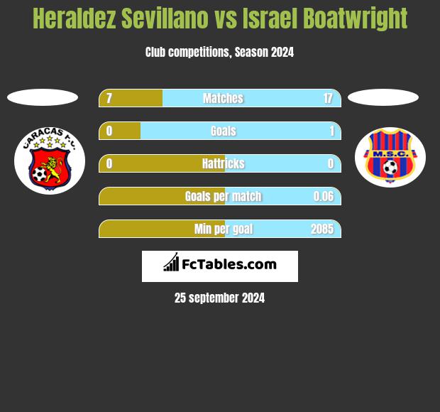 Heraldez Sevillano vs Israel Boatwright h2h player stats