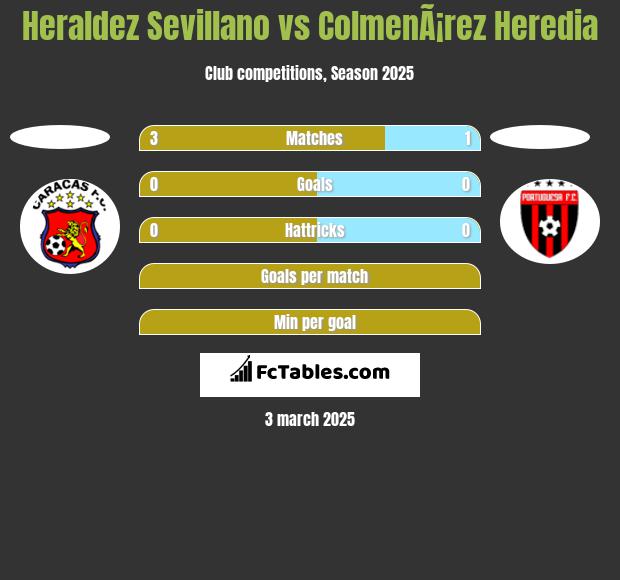 Heraldez Sevillano vs ColmenÃ¡rez Heredia h2h player stats