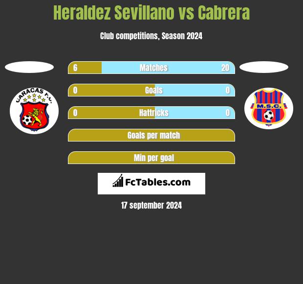 Heraldez Sevillano vs Cabrera h2h player stats