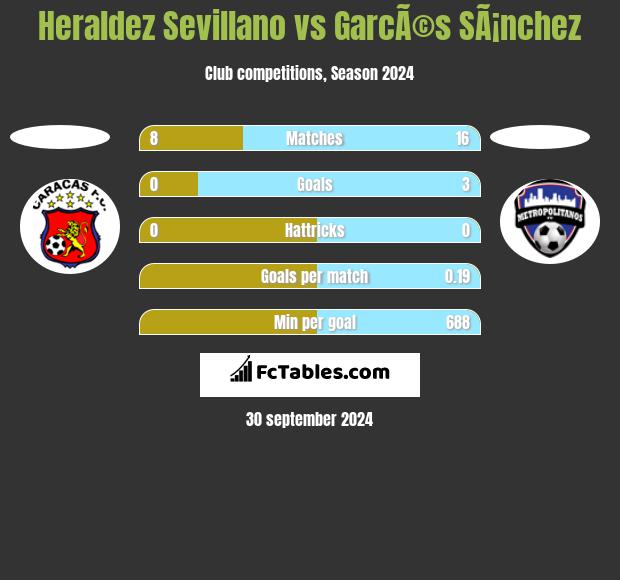 Heraldez Sevillano vs GarcÃ©s SÃ¡nchez h2h player stats