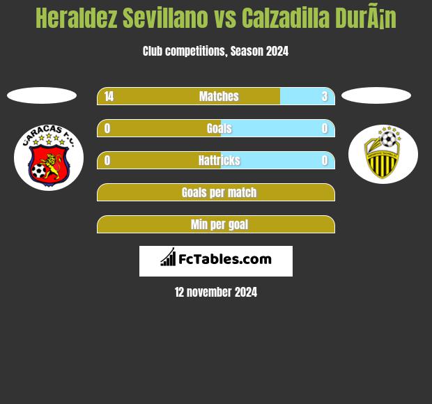 Heraldez Sevillano vs Calzadilla DurÃ¡n h2h player stats