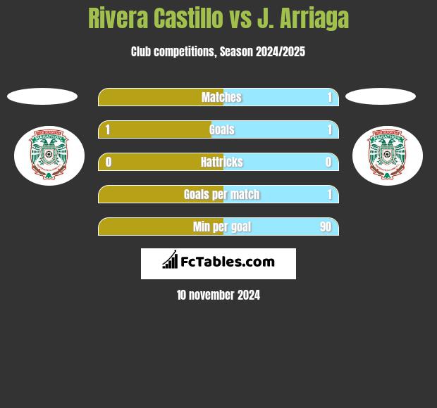 Rivera Castillo vs J. Arriaga h2h player stats