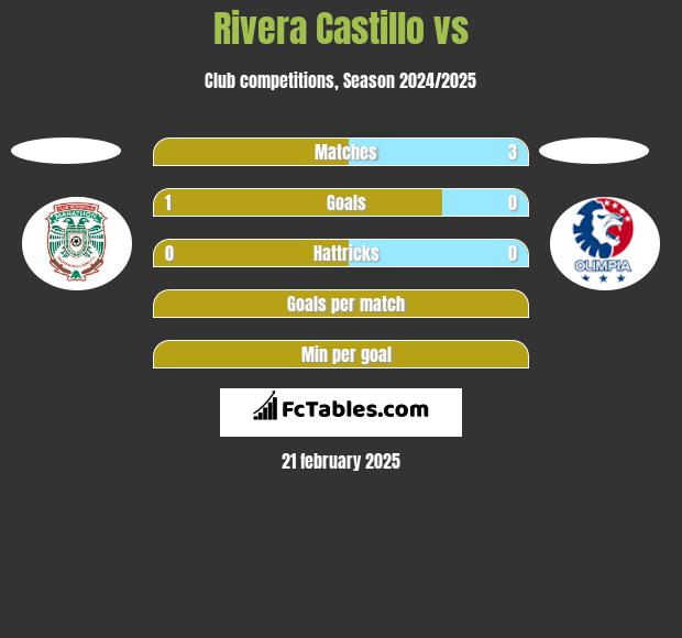 Rivera Castillo vs  h2h player stats