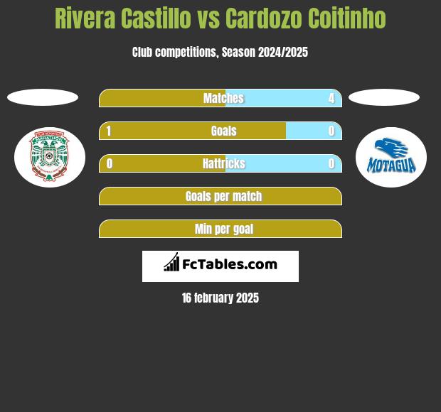 Rivera Castillo vs Cardozo Coitinho h2h player stats