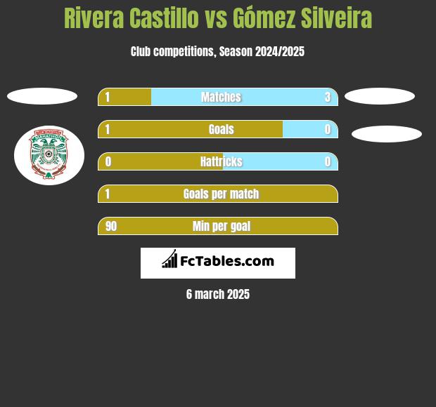 Rivera Castillo vs Gómez Silveira h2h player stats