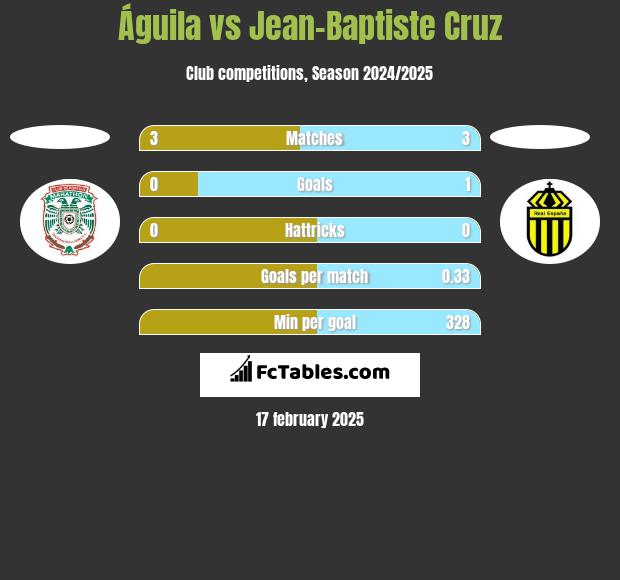 Águila vs Jean-Baptiste Cruz h2h player stats