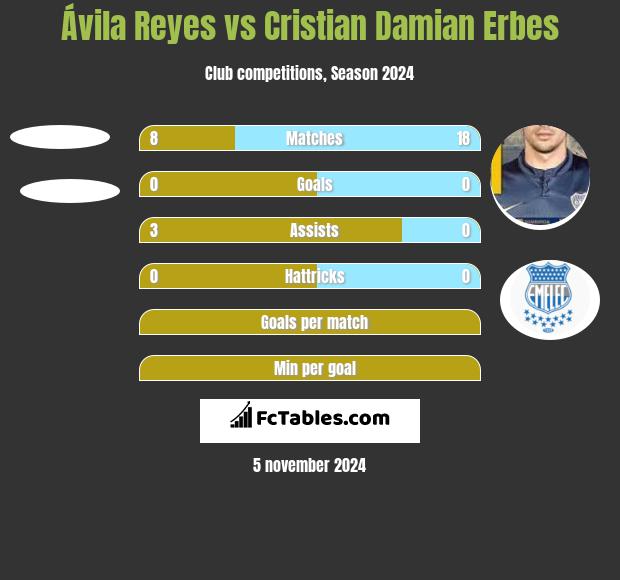 Ávila Reyes vs Cristian Damian Erbes h2h player stats