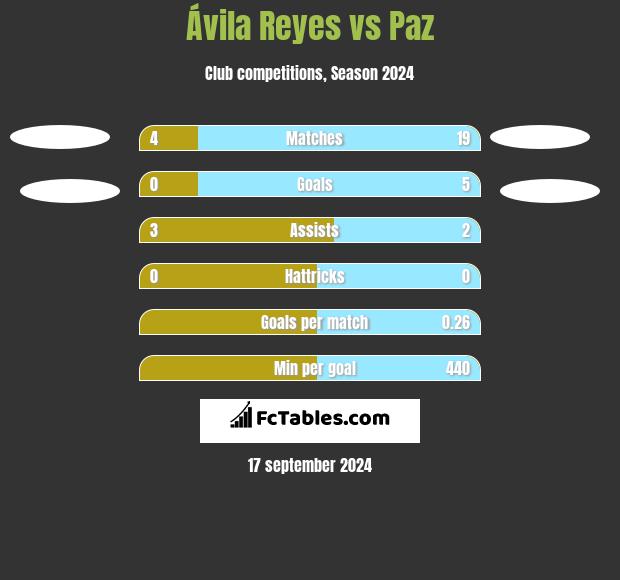 Ávila Reyes vs Paz h2h player stats