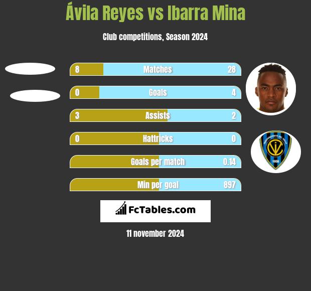 Ávila Reyes vs Ibarra Mina h2h player stats