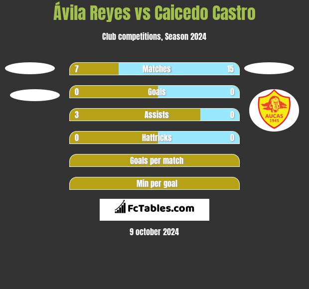 Ávila Reyes vs Caicedo Castro h2h player stats