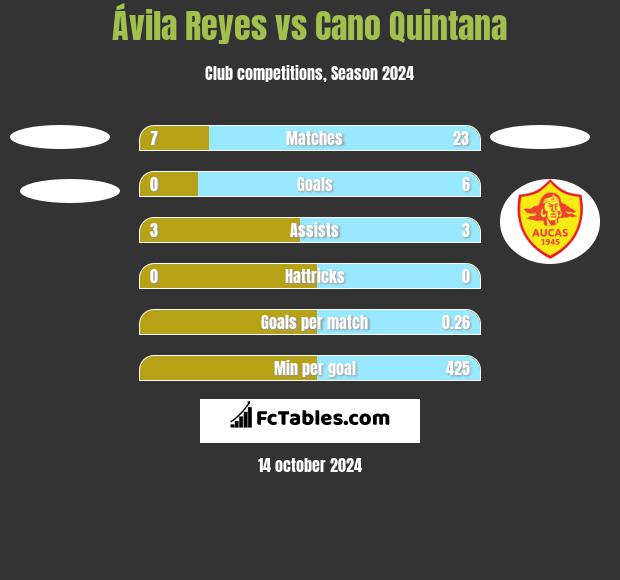 Ávila Reyes vs Cano Quintana h2h player stats