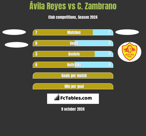 Ávila Reyes vs C. Zambrano h2h player stats