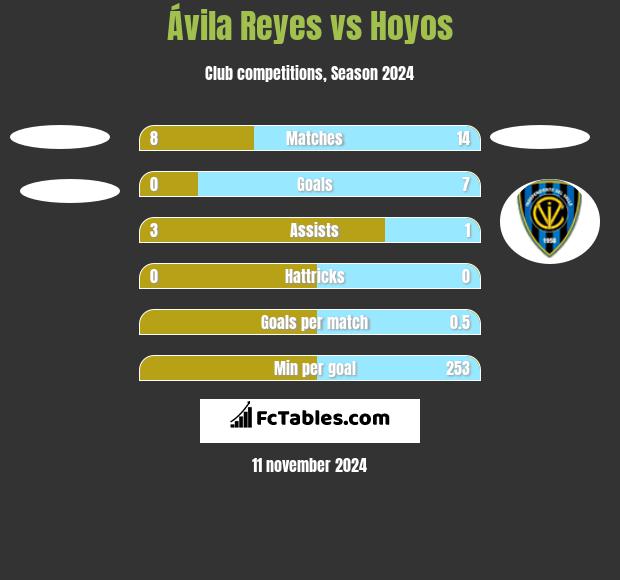 Ávila Reyes vs Hoyos h2h player stats