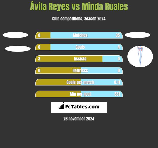 Ávila Reyes vs Minda Ruales h2h player stats