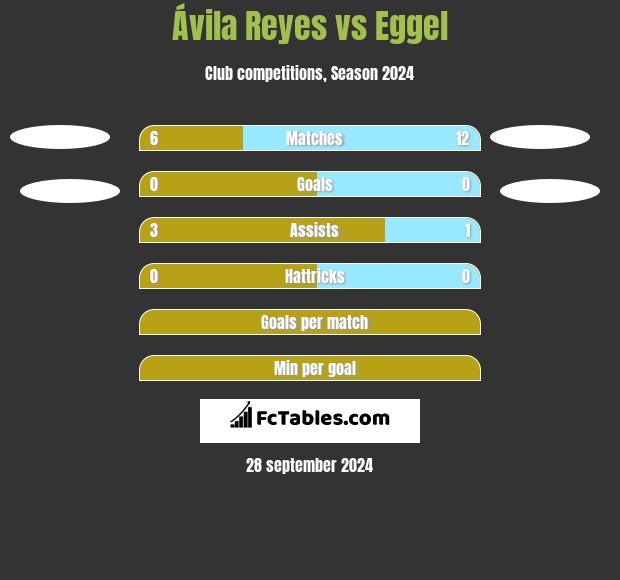 Ávila Reyes vs Eggel h2h player stats