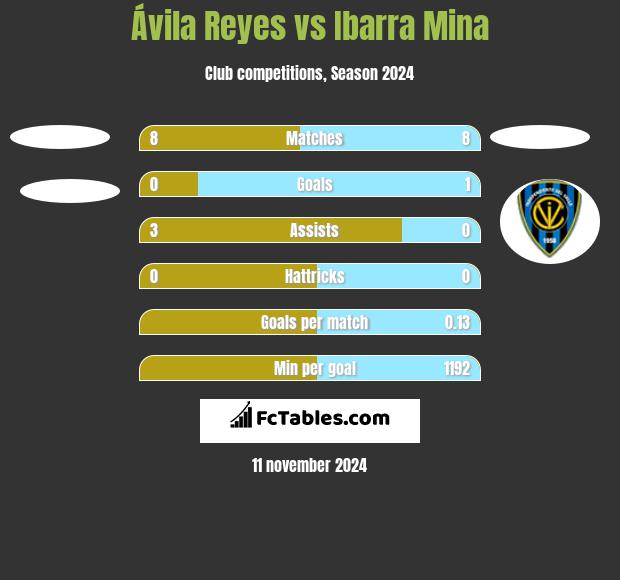 Ávila Reyes vs Ibarra Mina h2h player stats