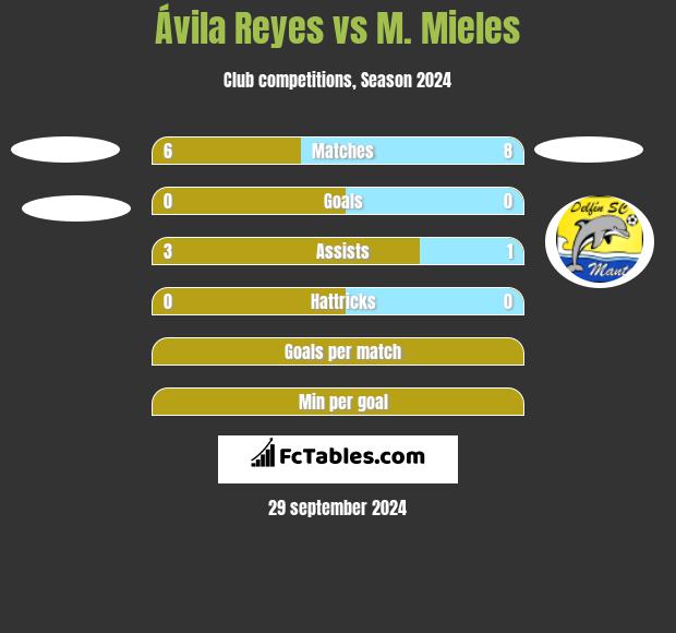 Ávila Reyes vs M. Mieles h2h player stats