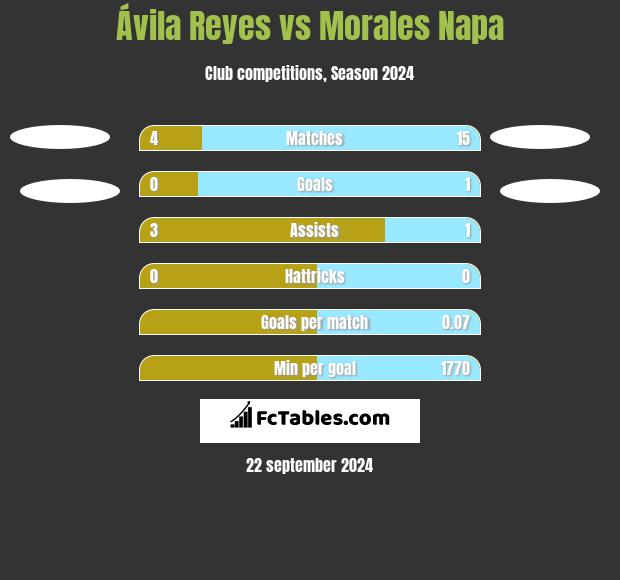 Ávila Reyes vs Morales Napa h2h player stats