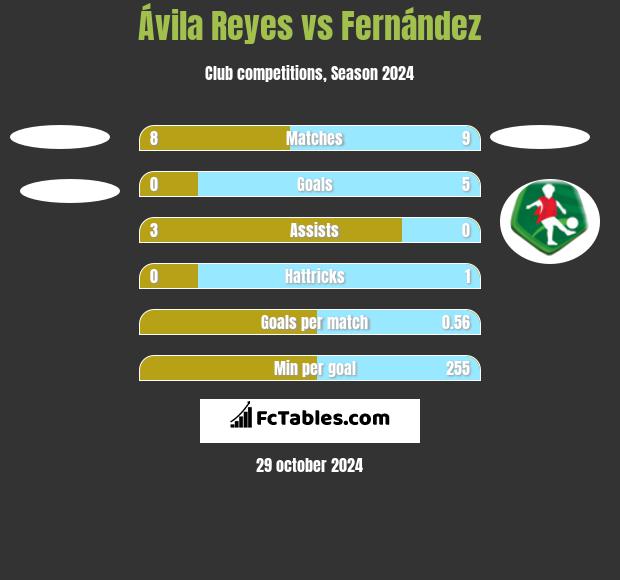 Ávila Reyes vs Fernández h2h player stats