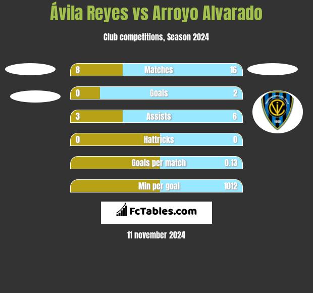 Ávila Reyes vs Arroyo Alvarado h2h player stats