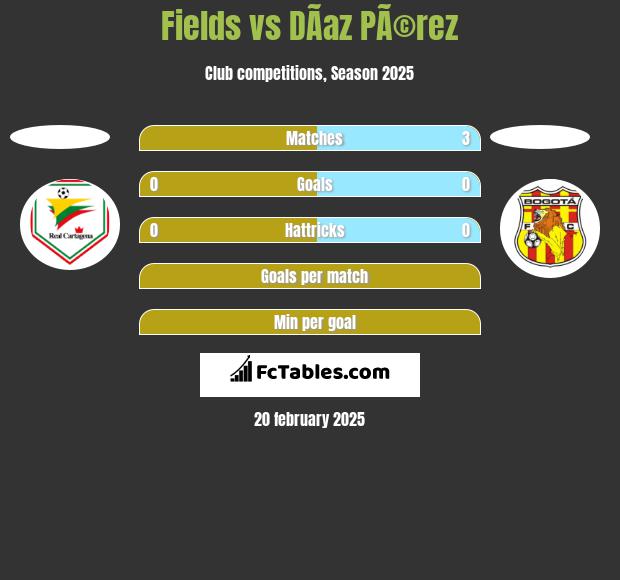 Fields vs DÃ­az PÃ©rez h2h player stats