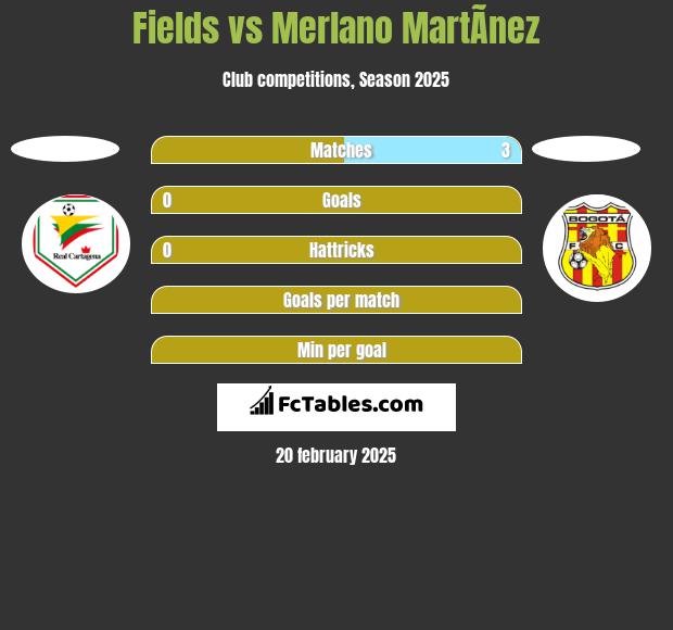 Fields vs Merlano MartÃ­nez h2h player stats