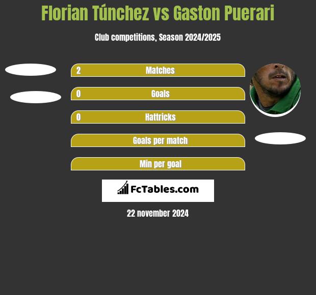 Florian Túnchez vs Gaston Puerari h2h player stats