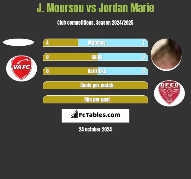 J. Moursou vs Jordan Marie h2h player stats