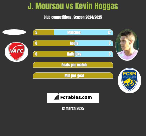 J. Moursou vs Kevin Hoggas h2h player stats