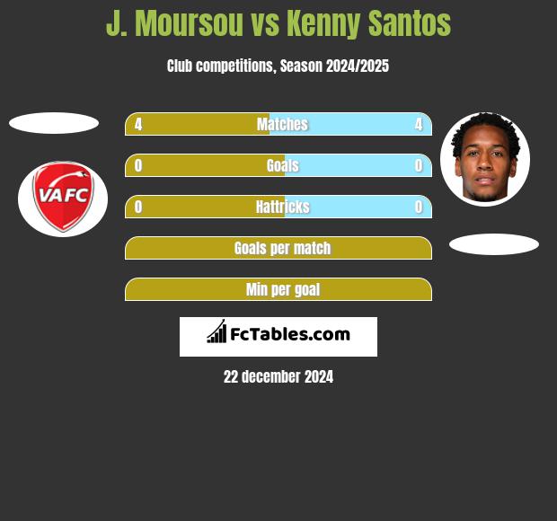 J. Moursou vs Kenny Santos h2h player stats