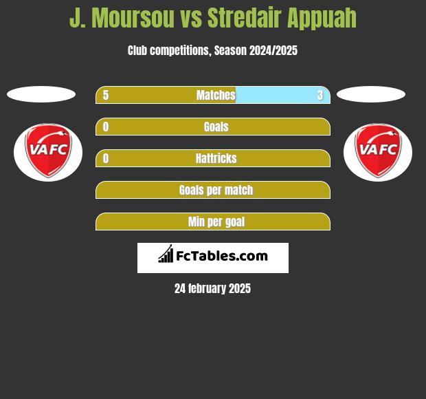 J. Moursou vs Stredair Appuah h2h player stats