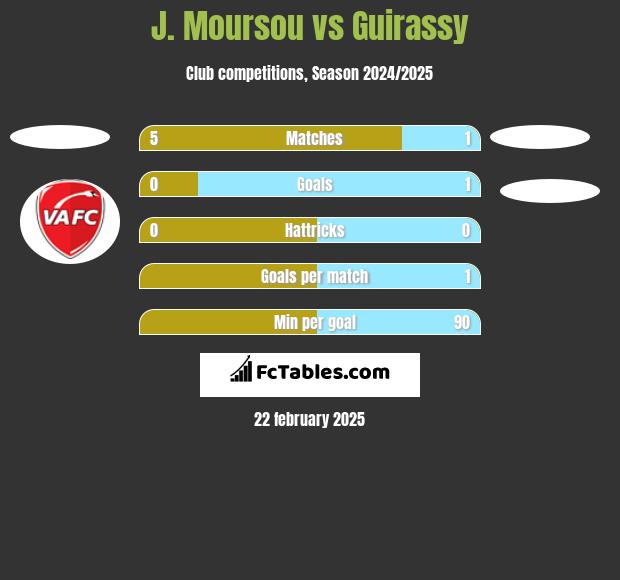 J. Moursou vs Guirassy h2h player stats