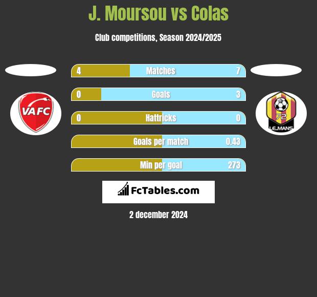 J. Moursou vs Colas h2h player stats